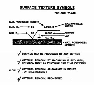 Surface texture symbols defined by ANSI Y14.36 standard for engineering drawings.