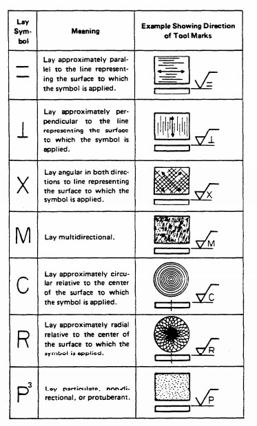 Surface Texture Symbols used in machining, metal fabrication, and metrology.