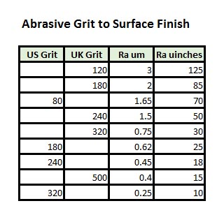 Abrasive grit to surface finish comparison chart.