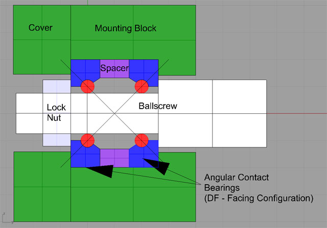 Ball screw bearing system diagram with cover, mounting block, spacer, lock nut, ball screw, and angular contact bearings.
