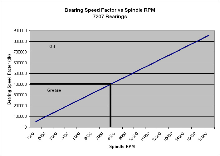 Bearing speed factor graph comparing oil and grease lubrication performance.
