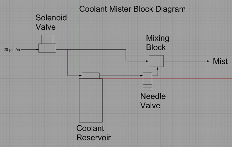 Air conditioning system block diagram with solenoids, reservoir, and misting blocks.