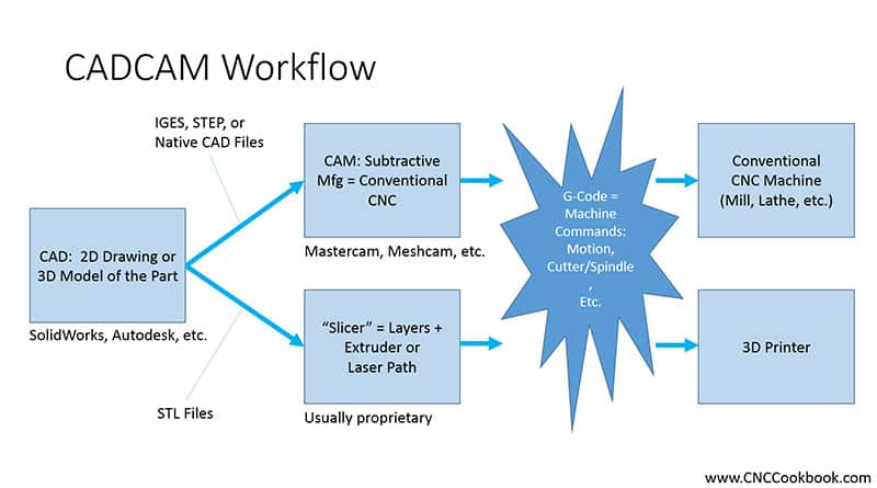 A flowchart illustrating the CADCAM workflow, including CAD, CAM, and CNC machining stages.