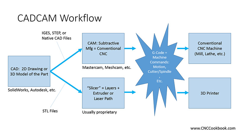 Computer-aided design and computer-aided manufacturing workflow diagram.