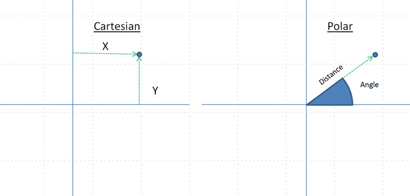 Blue graph showing Cartesian and polar coordinate systems, with labeled axes.