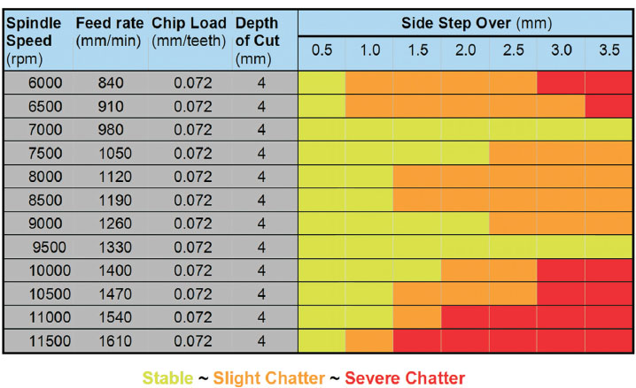Chatter test series with parameters for spindle speed, feed rate, chip load, and depth of cut in green and red color-coded format.