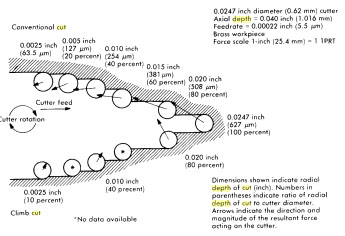Climb Conventional Milling Forces Diagram.