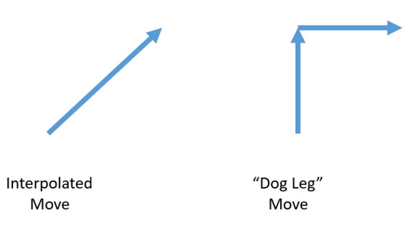 A blue arrow pointing up and right with 'Dog Leg' Move label.