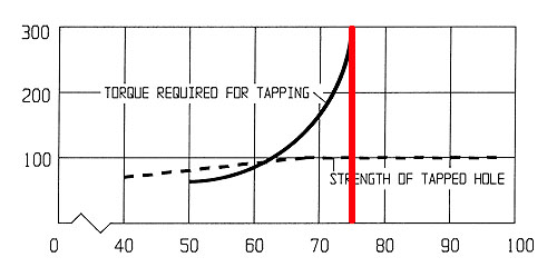 Drilling tap strength and torque chart.
