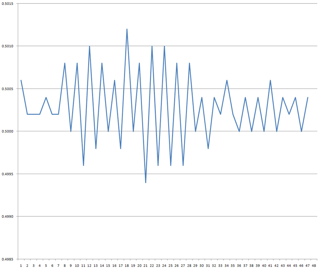 Complex data graph with irregular peaks and valleys, spanning values 0.4985-0.5015 on x-axis 1-48.
