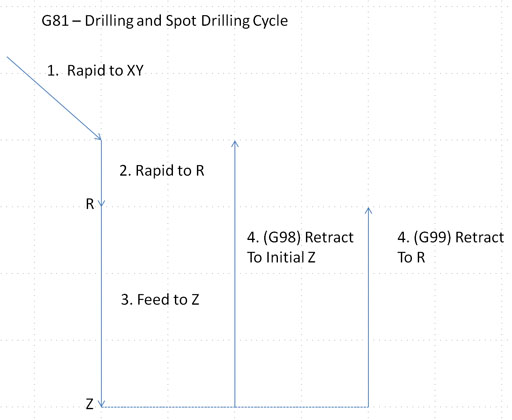 G81 Cycle drilling and spot-drilling machining operation diagram