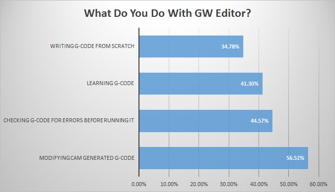 Users leveraging Great Western Editor for various machining tasks: writing G-code from scratch (34.78%), learning G-code (41.30%), checking for errors (44.57%), modifying CAM-generated code (56.52%).