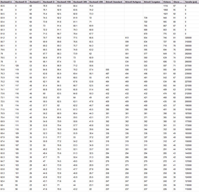 Hardness conversion chart with various measurement scales.