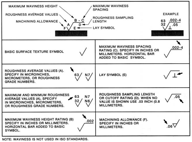 ISO surface finish symbols with explanation.