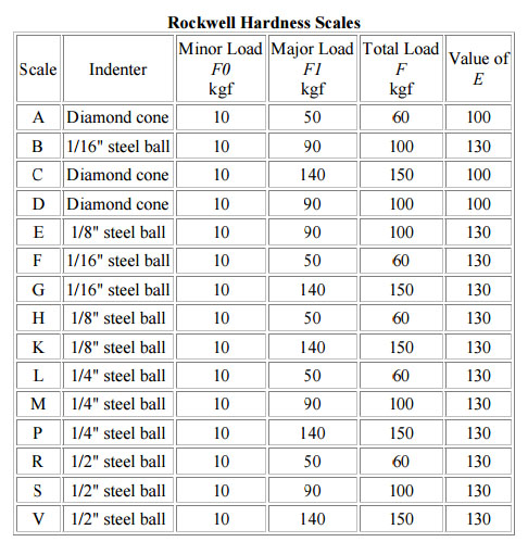 Rockwell Hardness Scales chart for measuring material hardness.