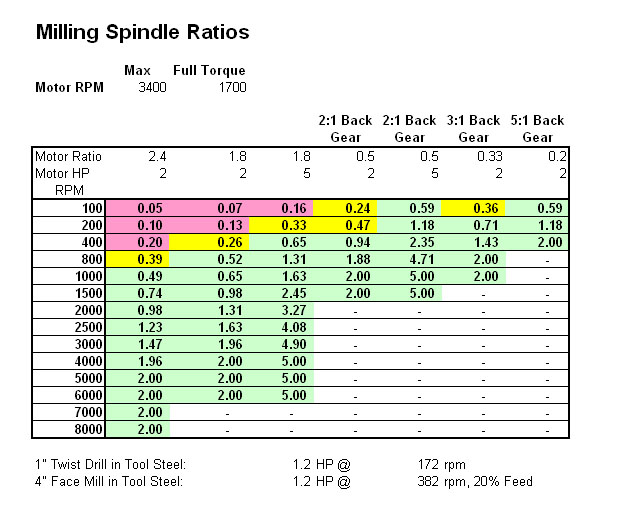 Milling spindle ratios for various motor RPMs and back gear settings.