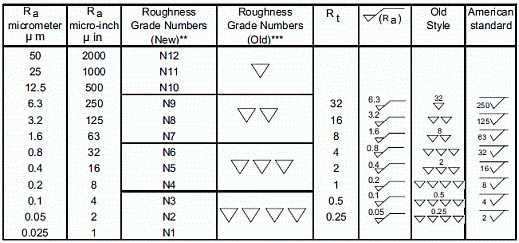 Surface Finish Grade Roughness Numbers Chart with RA, Rz, and Rk values and conversion tables between micrometers and inches.