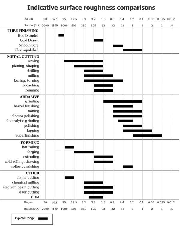 Machining professionals chart with surface finish roughness by process.