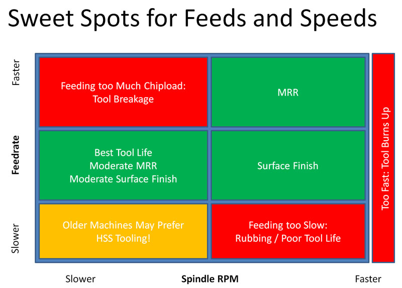 Feeds and Speeds chart with four quadrants illustrating optimal machining conditions.