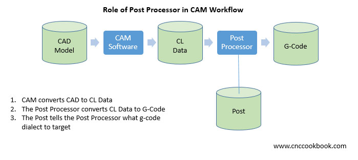 Flowchart illustrating the role of post processors in CAM workflow, featuring stages for CAD models, CAM software, G-code files.