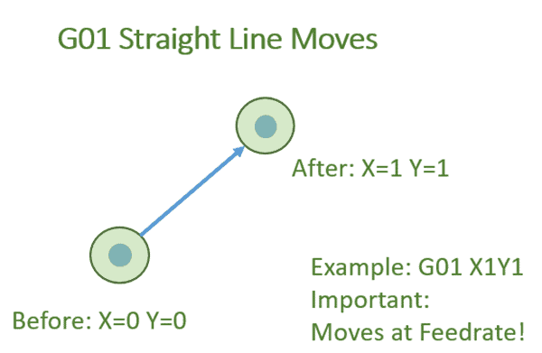 Straight-line move diagram with green circles and blue arrow illustrating G-code programming for CNC machining.