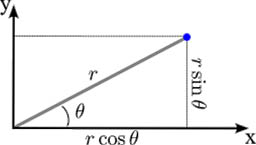 Polar and Cartesian coordinate systems illustration.
