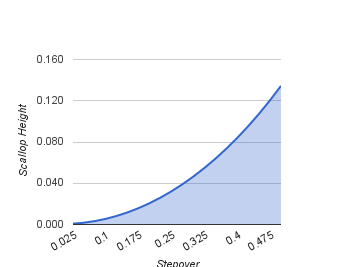 Machining stepover and scallop height chart.