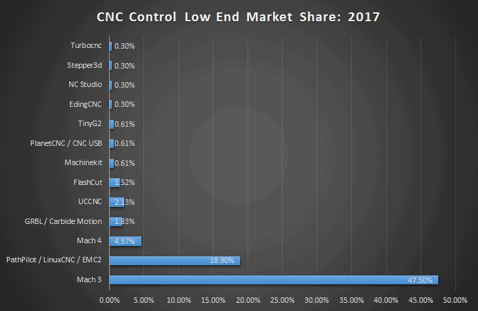 CNC control system market share bar graph for 2017.