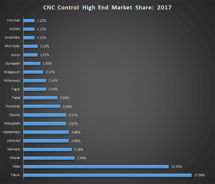 Bar chart illustrating 2017 market share of various CNC machine manufacturers.