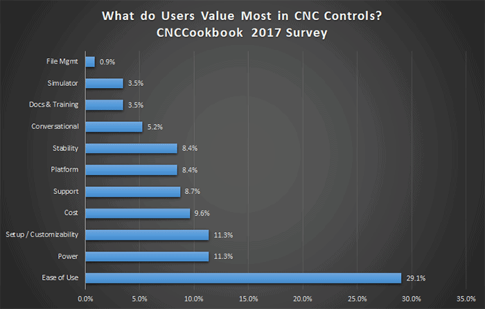 Horizontal bar chart displaying results of a 2017 CNCCookbook survey on valued aspects of CNC control systems.