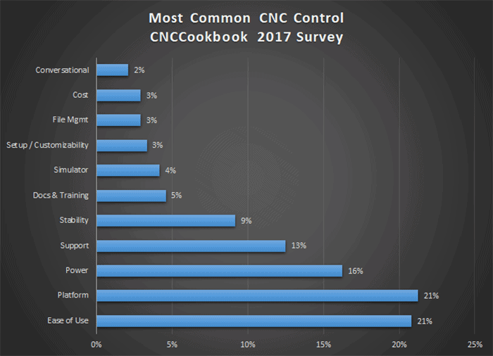 CNC control system survey results bar graph from CNCCookbook.com 2017.