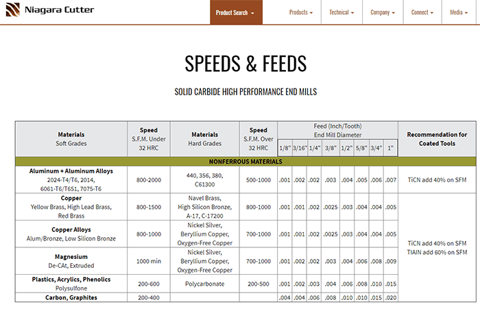 Detailed table of speeds and feeds for various materials including aluminum, copper, magnesium, plastics, and more.