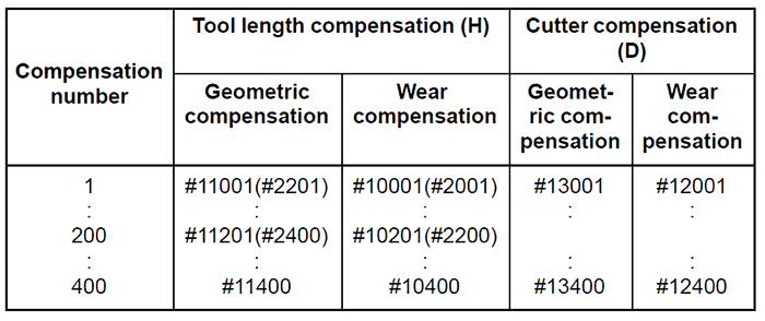 Geometric compensation, wear compensation, and cutter compensation table.