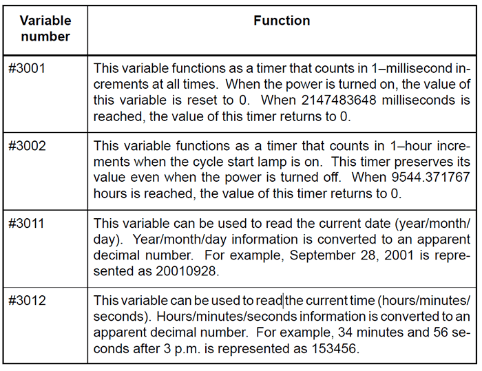 A table with white background and black text, featuring variables and functions.