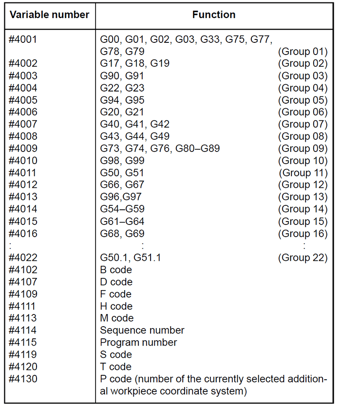A table with 'Variable number' and 'Function' columns, likely a reference guide for CNC machine programming.