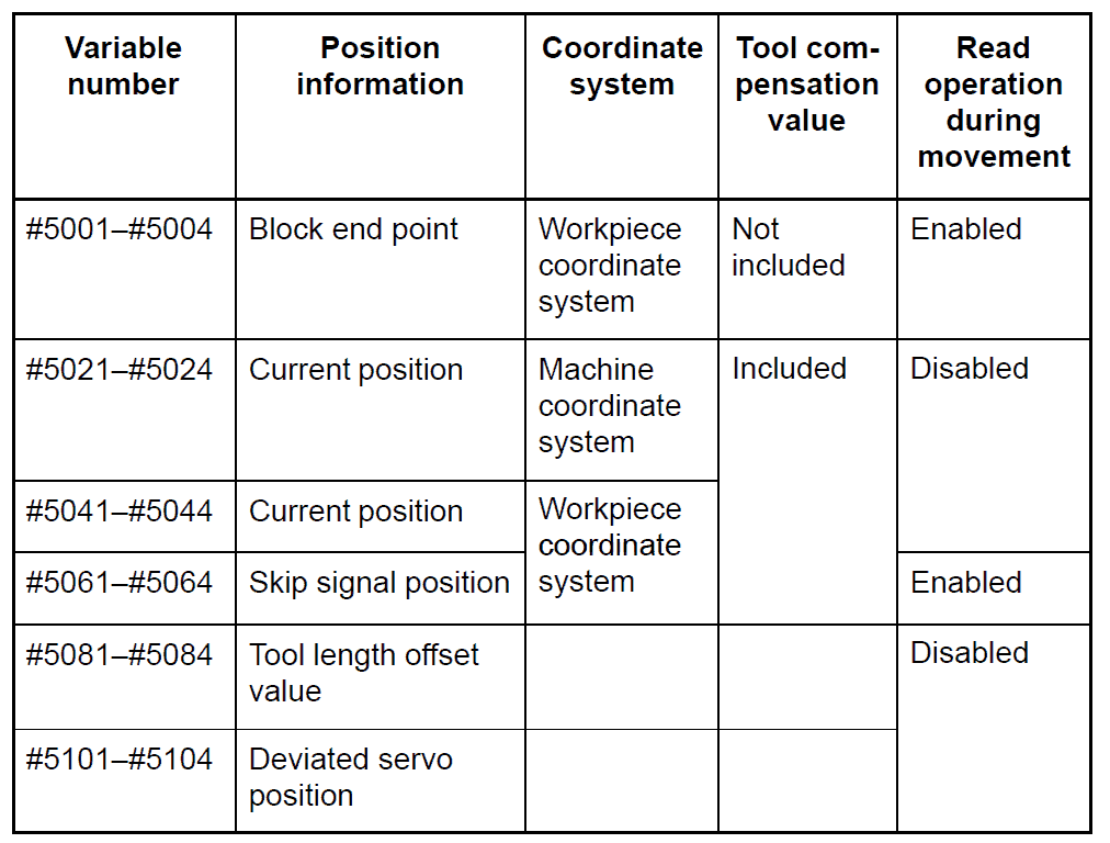 Machining data table with labels.