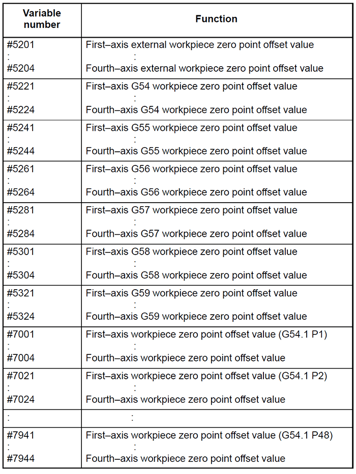 Technical reference chart with variable numbers and functions.