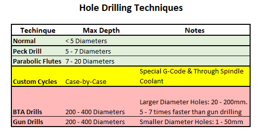 Hole Drilling Techniques Chart with categorized methods by max depth and drill bit diameter.