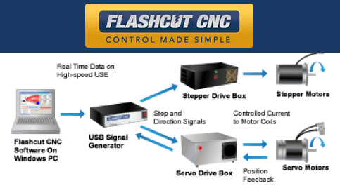 Flashcut CNC machine control system diagram.