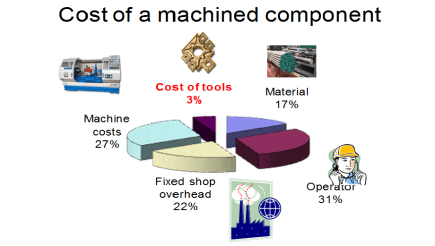 Machining costs breakdown: machine, shop overhead, material, and operator percentages.