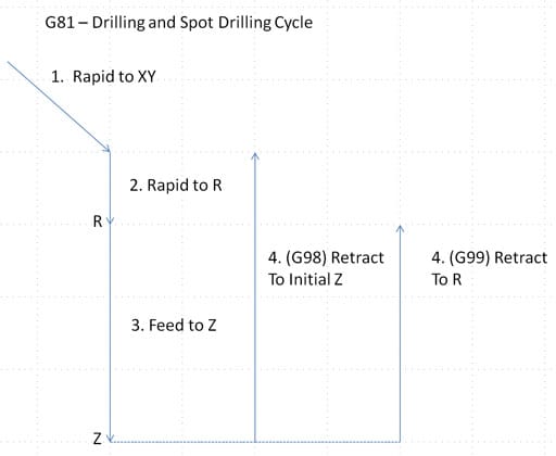 G81 drilling and spot-drilling cycle diagram, four-step machining operation.