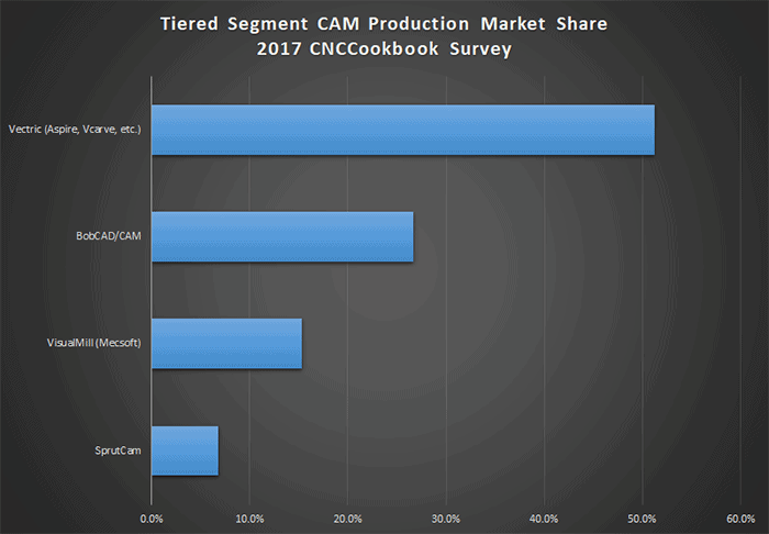 Tiered Segment CAM Production Market Share (2017) graph.