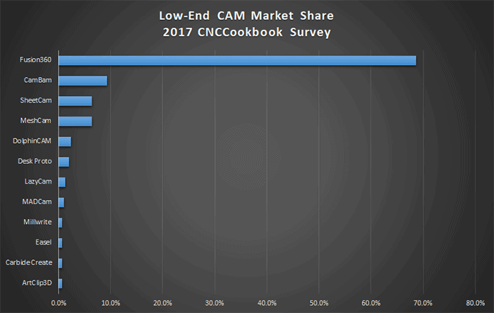 Computer-Aided Manufacturing CAM software market share graph.