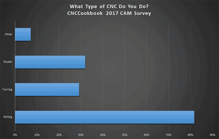 CNC machining operation percentages: Milling 80%, Turning 30%, Router 20%, Other 10%.