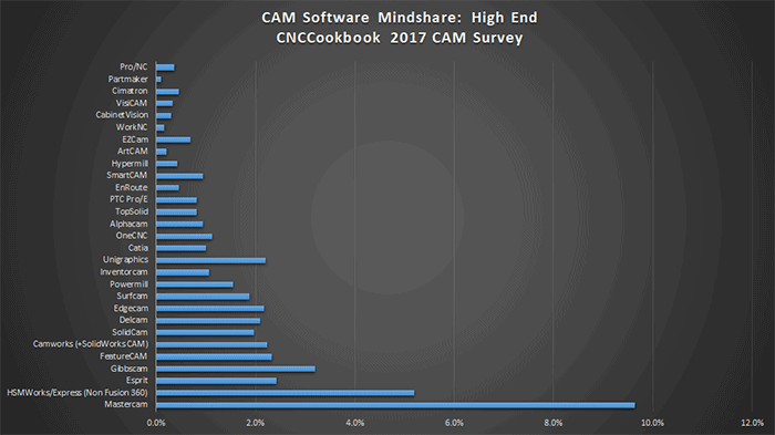 Horizontal bar graph illustrating 2017 CAM software market shares.