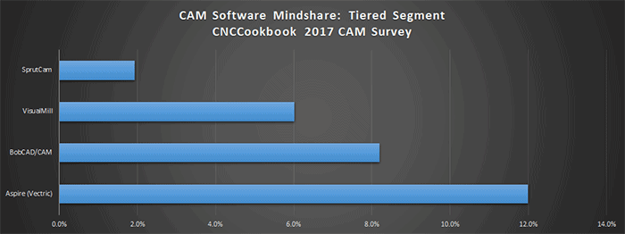 Bar graph illustrating market share of various Computer-Aided Manufacturing (CAM) software companies in 2017.