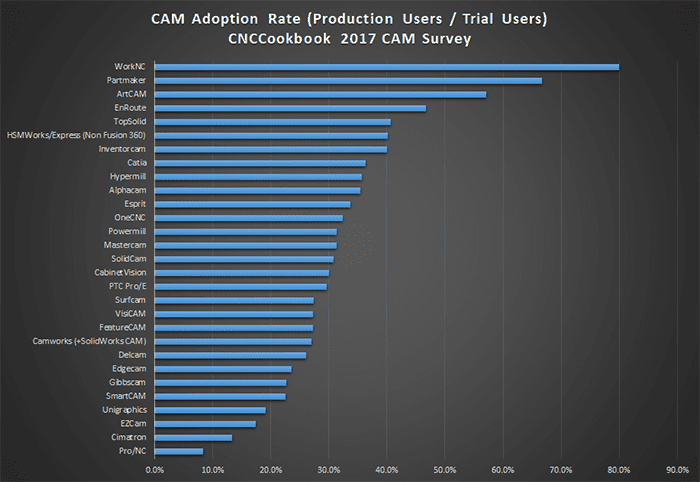 Graph titled 'CAM Adoption Rate' showing results of a 2017 CNCCookbook survey with various CAM software adoption rates.