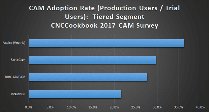 Blue bar graph showing CAM adoption rates for Aspire, SprutCAM, BobCAD/CAM, and VisualMill.