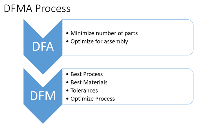 Two blue arrows labeled DFA and DFM representing the Design for Assembly and Manufacturing processes.