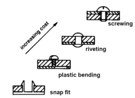 Technical diagram of machine shop fasteners: screws, rivets, plastic bends, and snap fits.